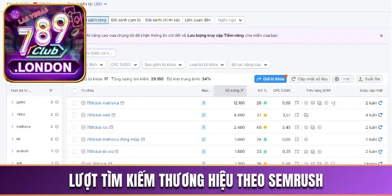 Lượt tìm kiếm thương hiệu theo SEMRUSH